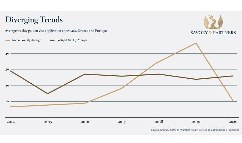 statistic graphic with average weekly golden visa application approvals, Greece and Portugal.