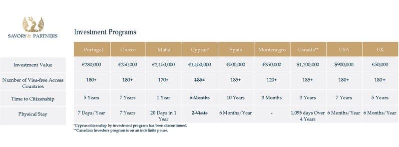 Comparison chart - citizenship by investment programs