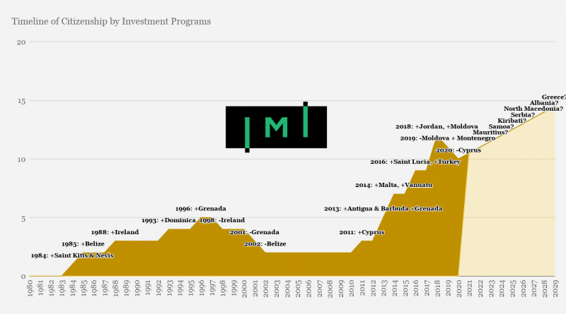 Timeline of Citizenship by Investment Programs