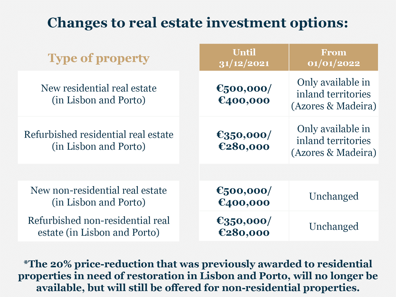 Changes to real estate investment options