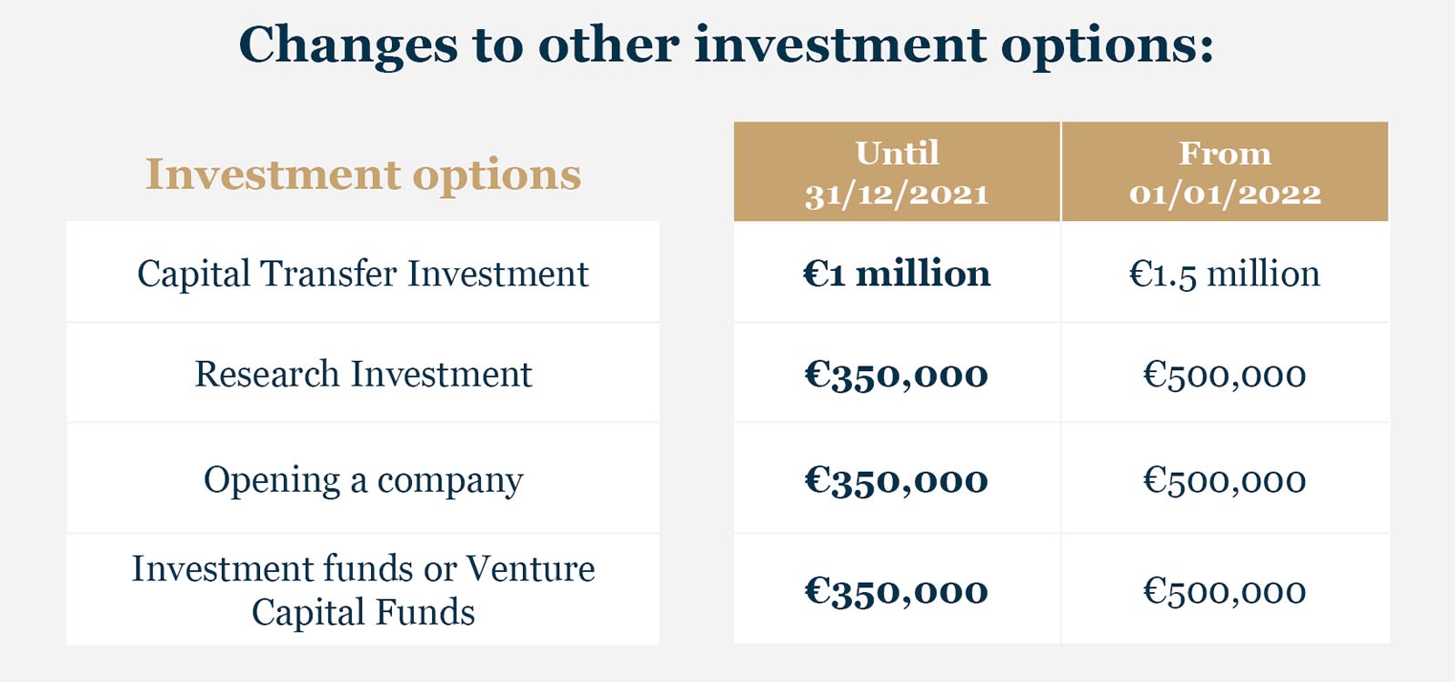 Changes to investment options