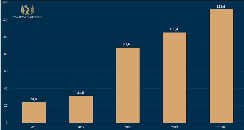 Annual FDI Raised through CIP in Million USD