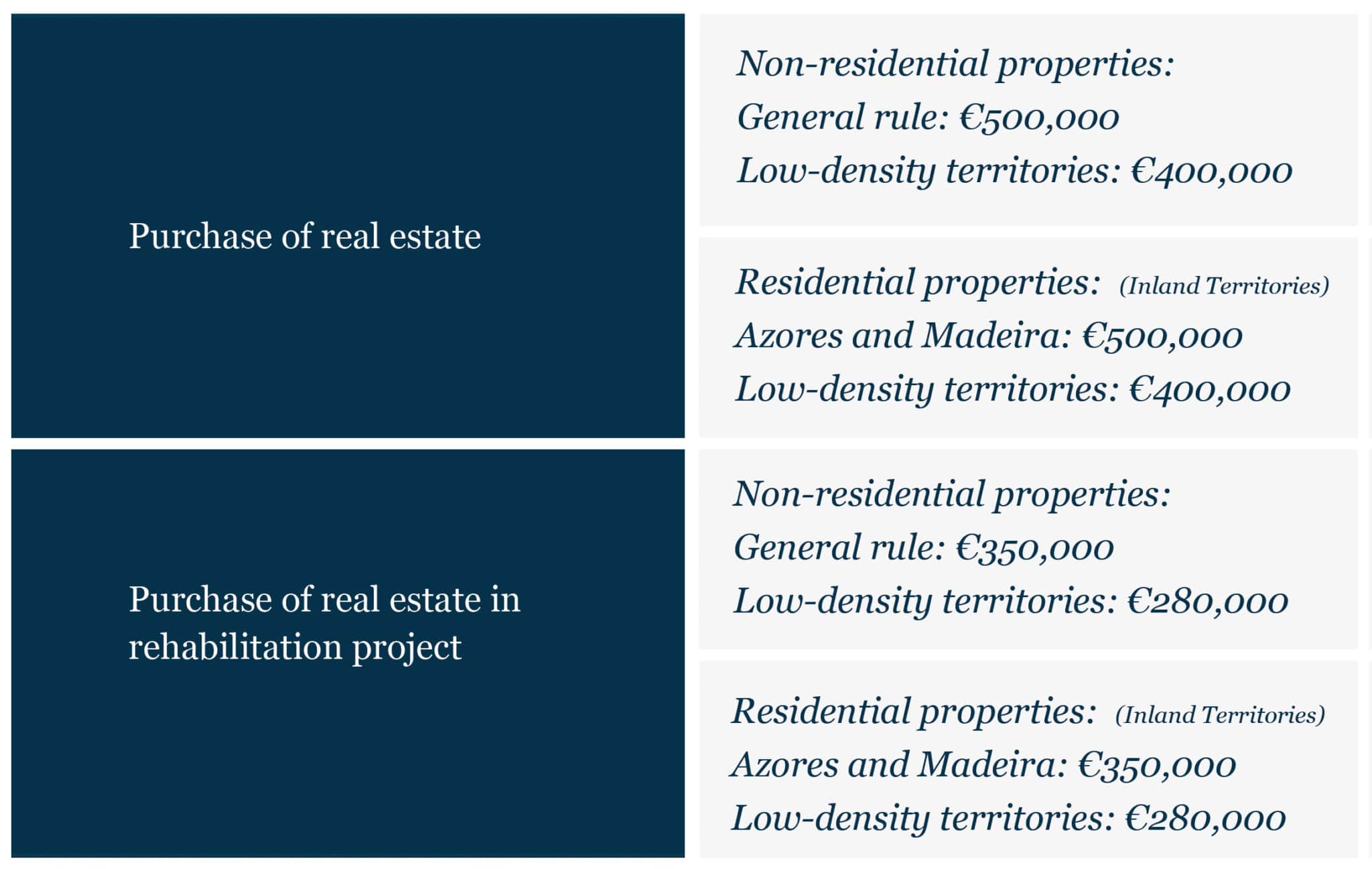 Portugal Golden Visa Investment Options