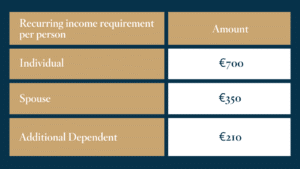 Recurring income requirement per person