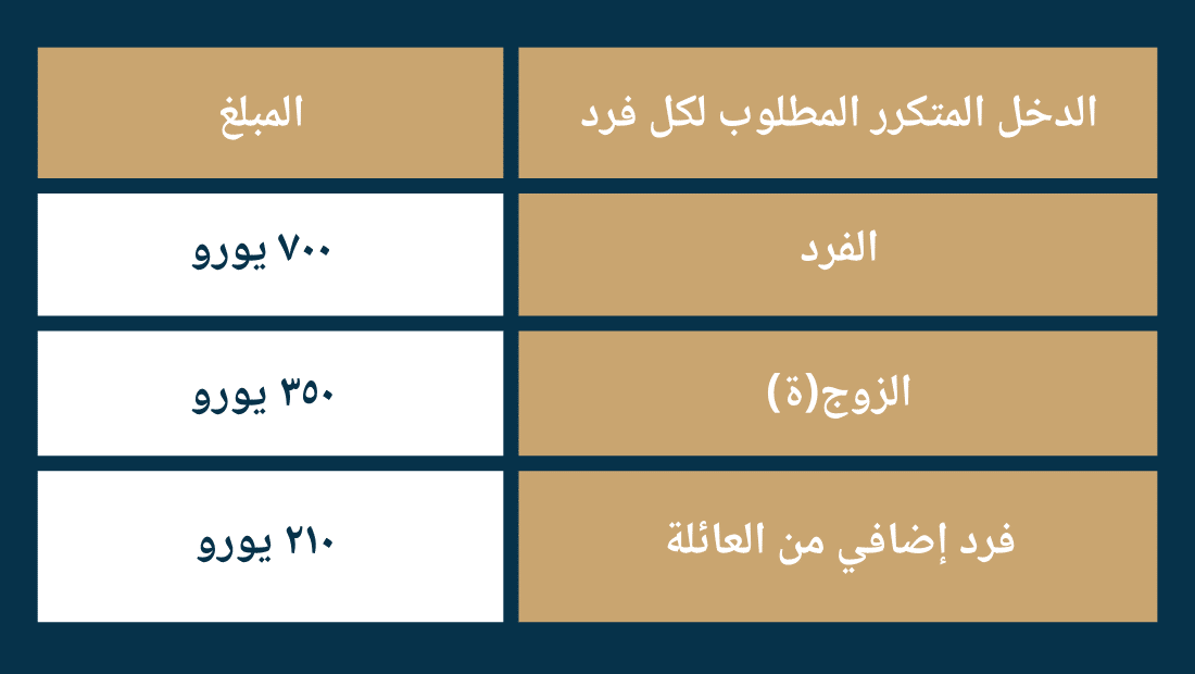 Recurring income requirement per person