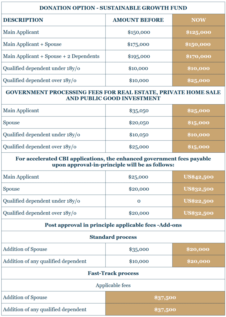 St. Kitts & Nevis table of costs 2023