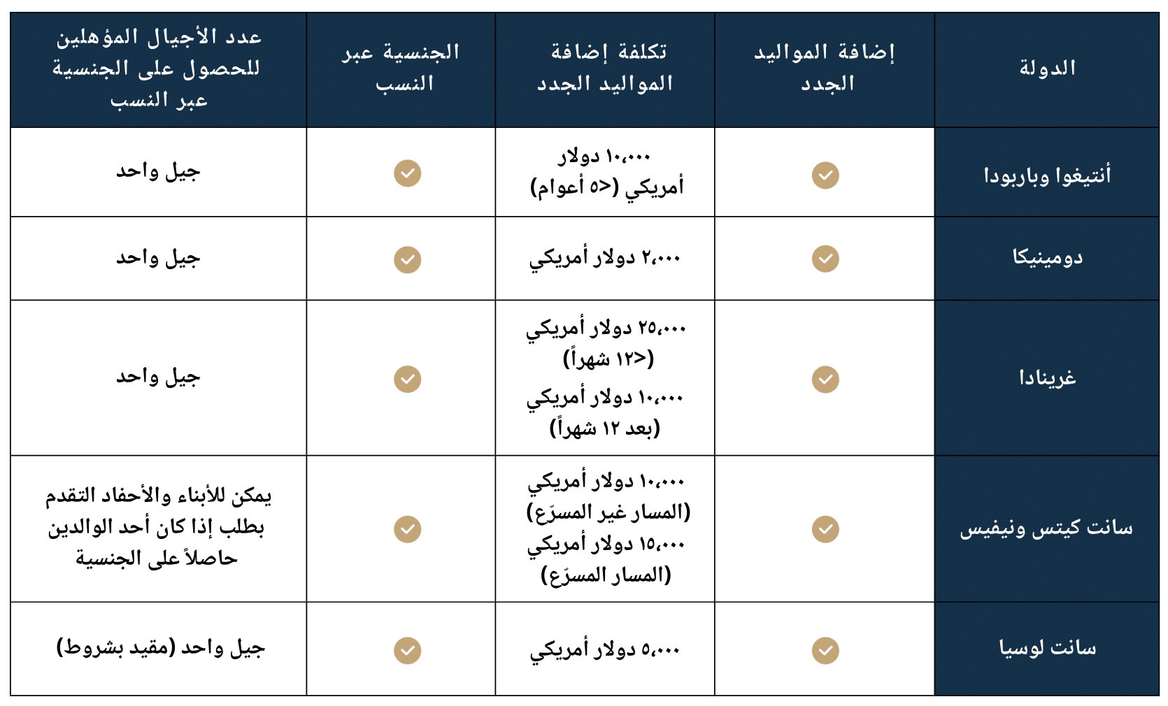 Citizenship by investment - Savory & Partners