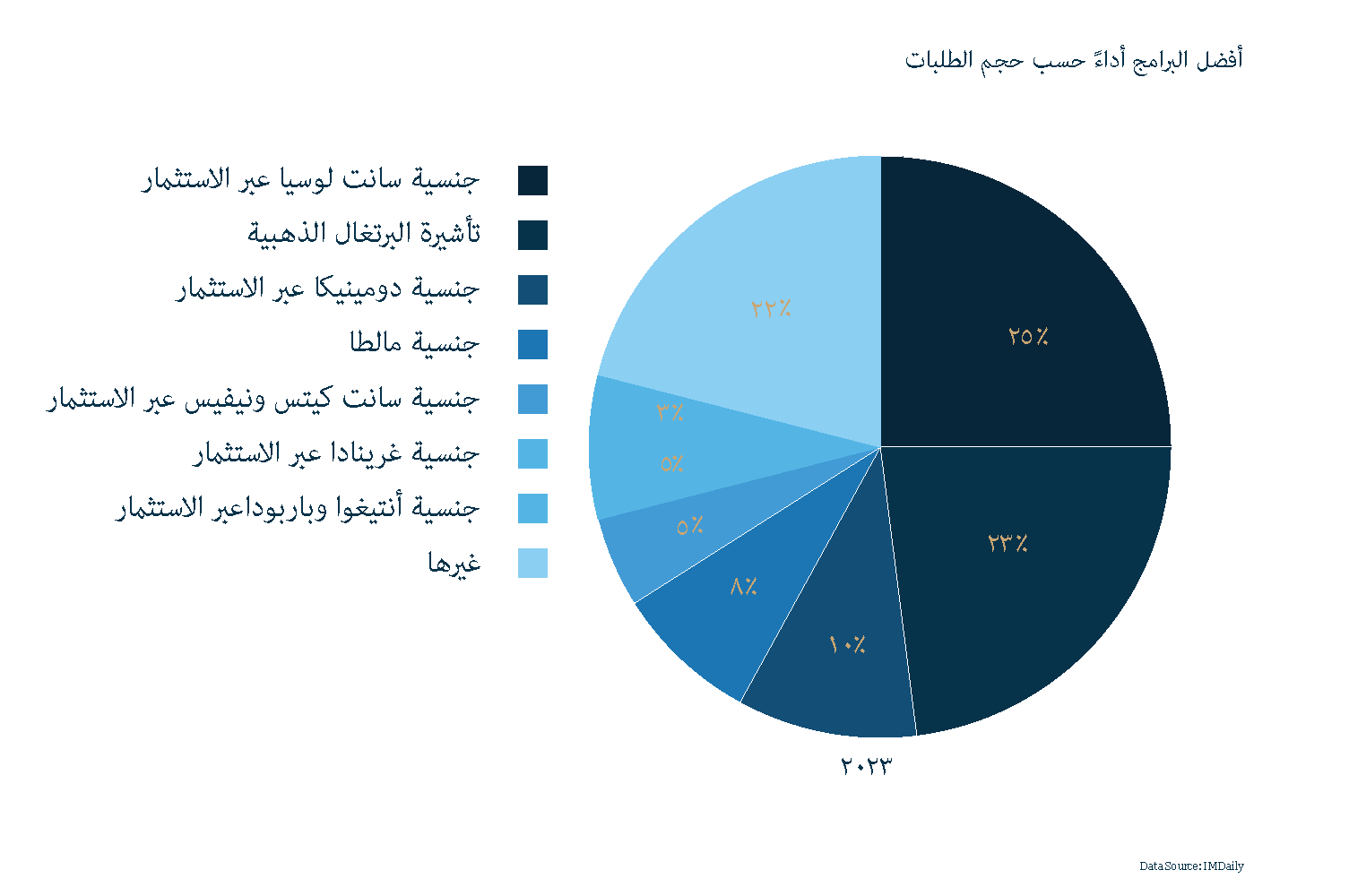 Unveiling the Best Citizenship by Investment Programs Based on Case Volume