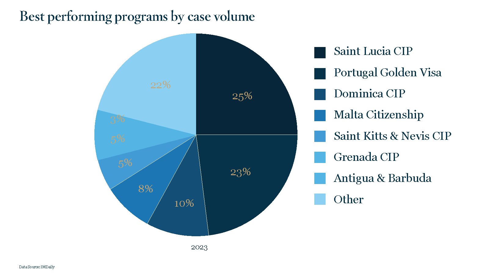 Unveiling the Best Citizenship by Investment Programs Based on Case Volume