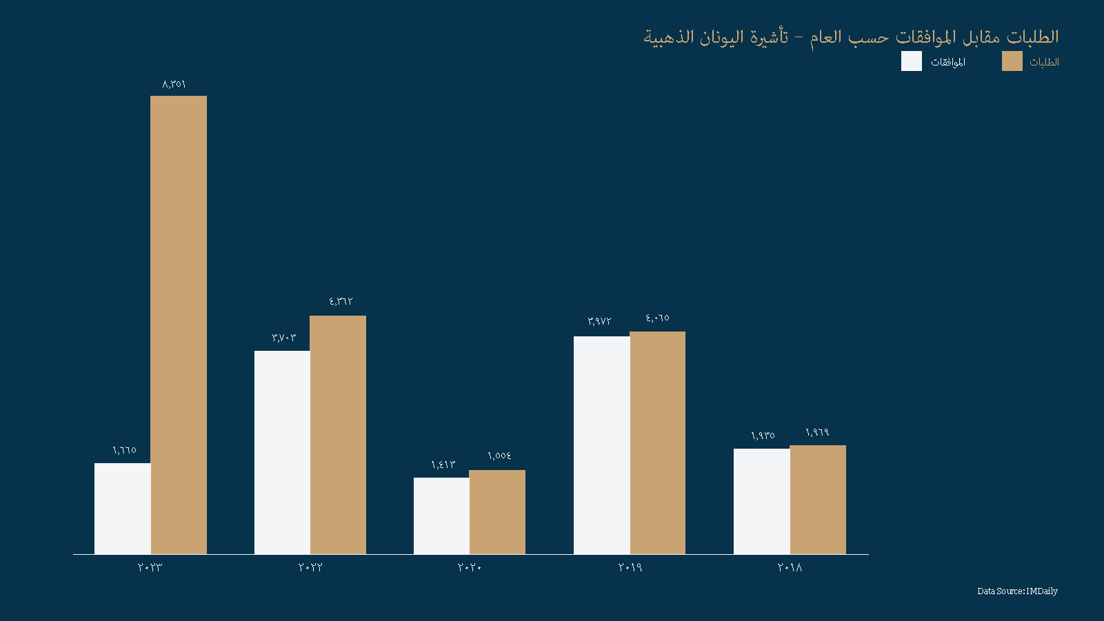 Comparing Greek Golden Visa Applications to Approvals Throughout the Years